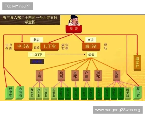 三公九卿制度在历史上的实际运作方式与制度缺陷，帮助理解古代官员的权力与责任